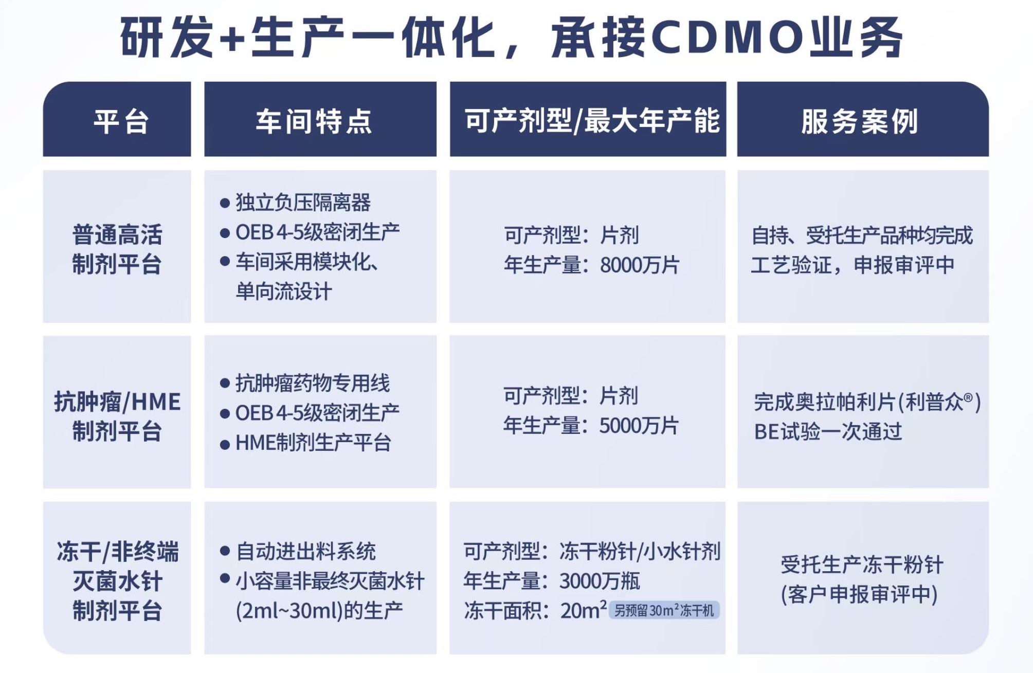 研發(fā)+生產(chǎn)一體化，承接 CDMO業(yè)務(wù)